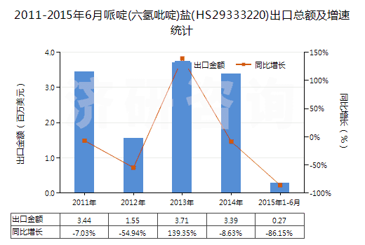 2011-2015年6月哌啶(六氫吡啶)鹽(HS29333220)出口總額及增速統(tǒng)計 2011-2015年6月哌啶(六氫吡啶)鹽(HS29333220)出口總額及增速統(tǒng)計